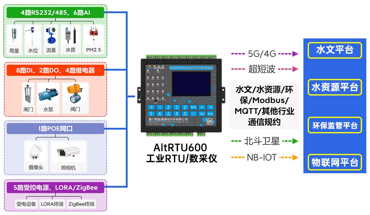 5G视频水利遥测终端机