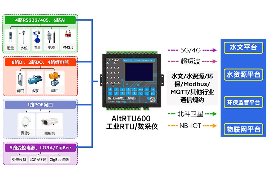 5G水库大坝视频监控遥测终端机RTU